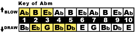 Key of A♭m Chart